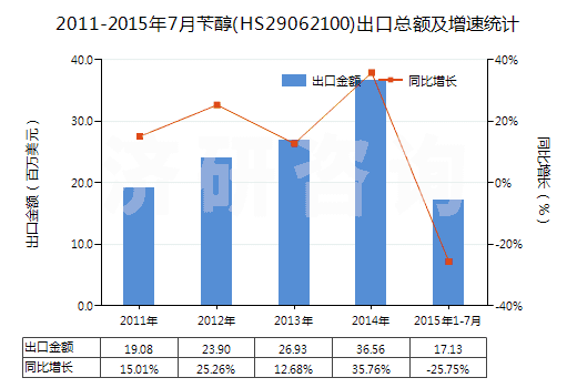 2011-2015年7月芐醇(HS29062100)出口總額及增速統(tǒng)計 2011-2015年7月芐醇(HS29062100)出口總額及增速統(tǒng)計